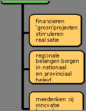 Begroting Holland Rijnland 2013 Onderdeel Natuur en Landschap Wat willen we bereiken? Doelstelling: versterken landschappelijk netwerk Wat is het maatschappelijk effect?