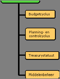 Begroting Holland Rijnland 2013 Onderdeel Middelen Wat willen we bereiken? Doelstelling: Een grote mate van efficiëntie en effectiviteit. Beperkte lastendruk op de gemeenten.