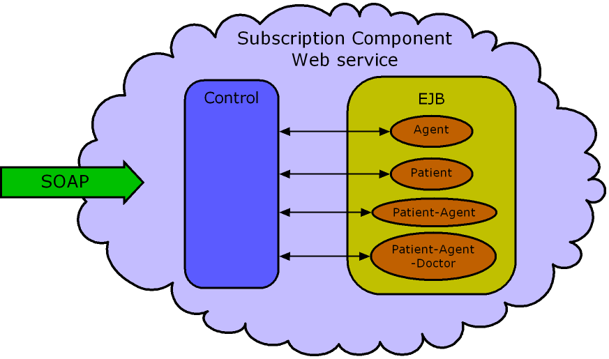 4.6 Trigger Forwarder 31 Figuur 4.3: Subscription Component agents geïnteresseerd zijn.