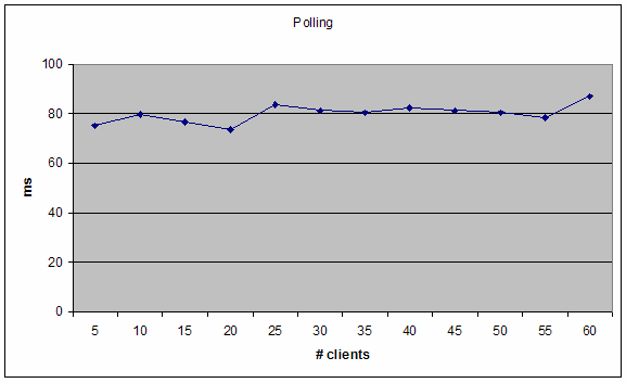 7.3 Polling 69 De Agent Subsystem machine werd via een VPN-connectie in hetzelfde netwerk gebracht als de andere machine. Dit is het Atlantis-netwerk van INTEC (UGent). 7.