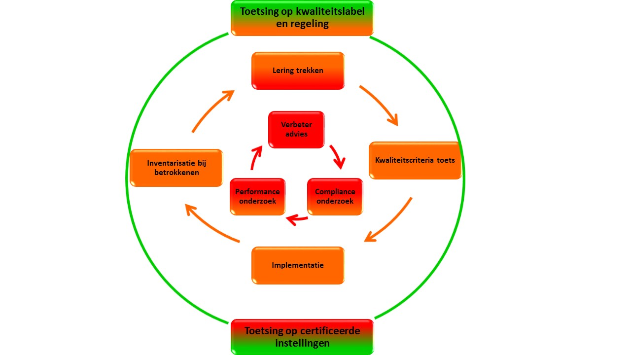 I. HOE WERKT HET KWALITEITSLABEL? Hoe gaat het nu in zijn werk? Eigenlijk is het een vicieuze cirkel en een continu proces. Dit is te zien op de afbeelding hieronder.