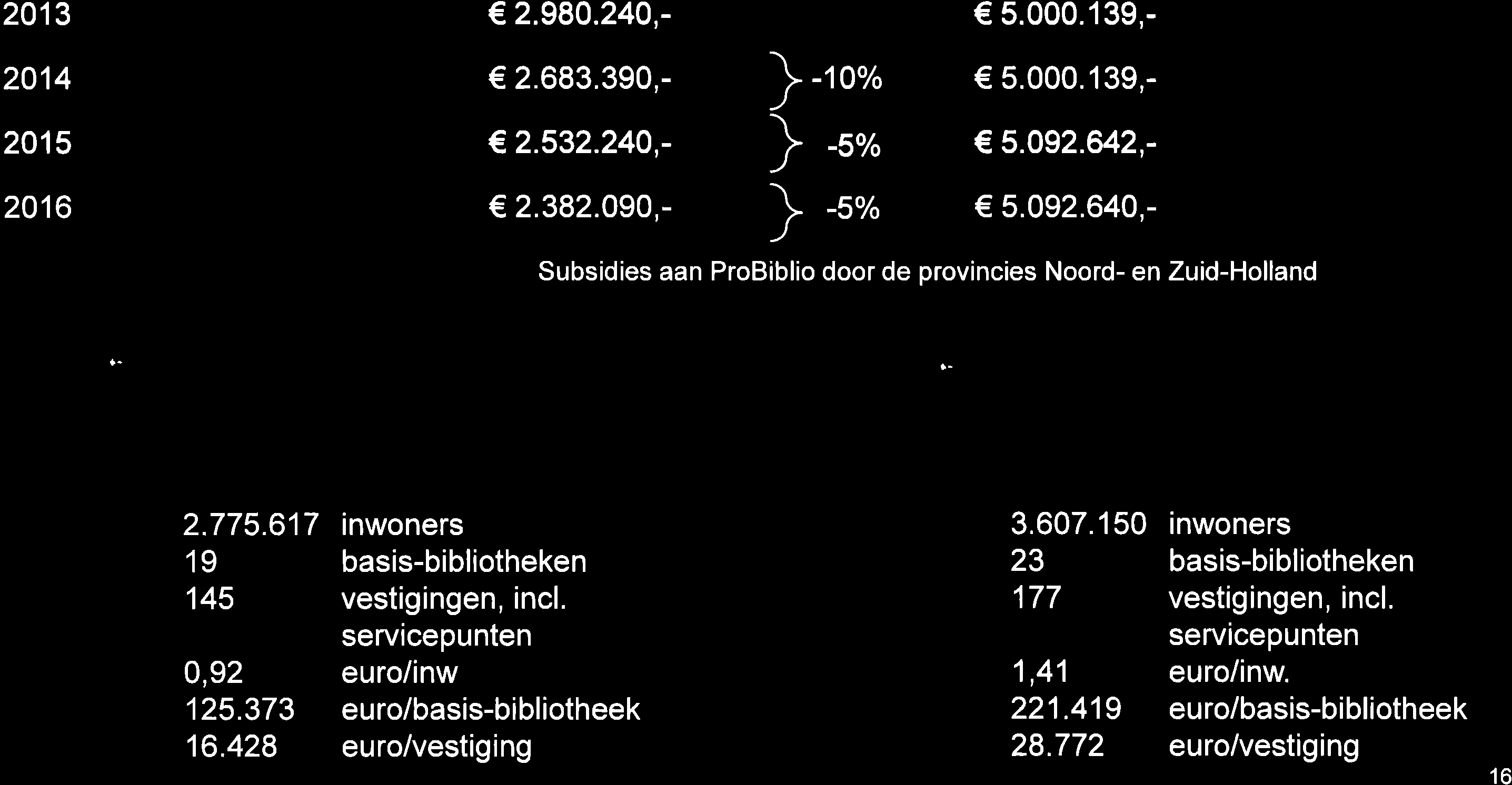 il2,- 5.092.640,- Subsidies n ProBiblio door de provincies Noord- en Zuid-Hollnd ô- F \:i rl'' r S- :ìe:" *ij':. :l,-,r,,,r'r, r :i, i1rìurjp 2.775.