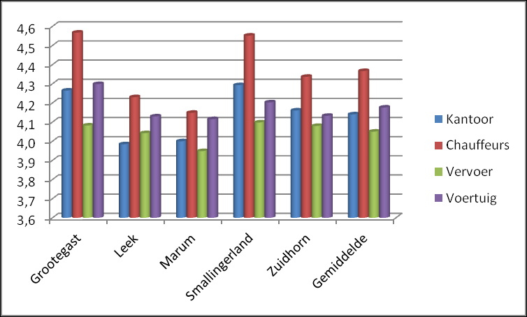 Rapportage klanttevredenheid 2012 6.3 Grafische weergave van de scores op een schaal van 1 tot 5 6.
