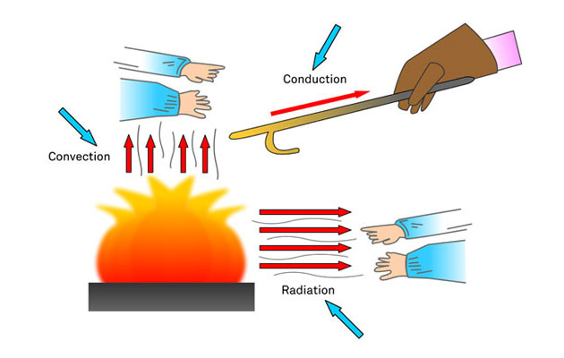 Warmte-overdracht Er bestaan drie vormen van warmte-overdracht: Conductie Convectie Straling