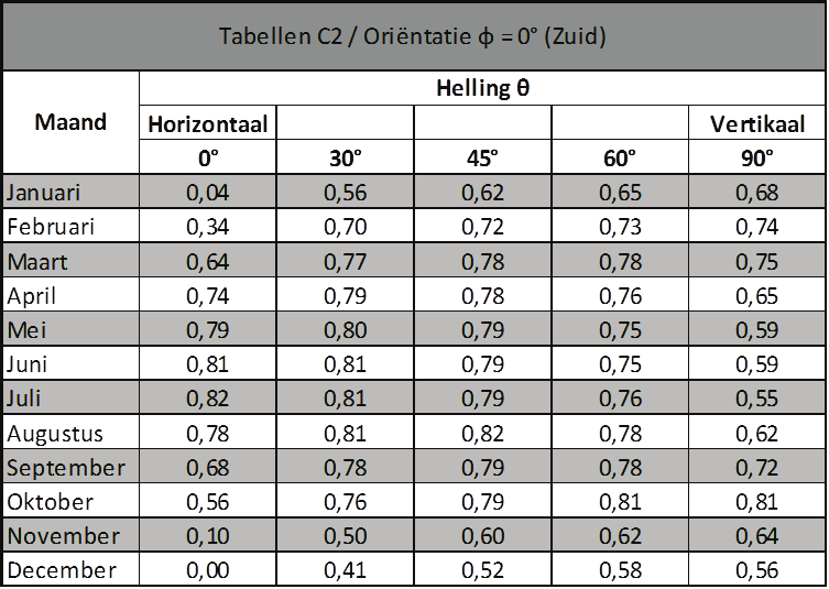 Tabellen C2 / Oriëntatie φ = 30 Helling θ Maand Horizontaal Vertikaal 0 30 45 60 90 Januari 0,04 0,50 0,59 0,62 0,63 Februari 0,34 0,65 0,69 0,72 0,71 Maart 0,64 0,76 0,77 0,78 0,74 April 0,74 0,79