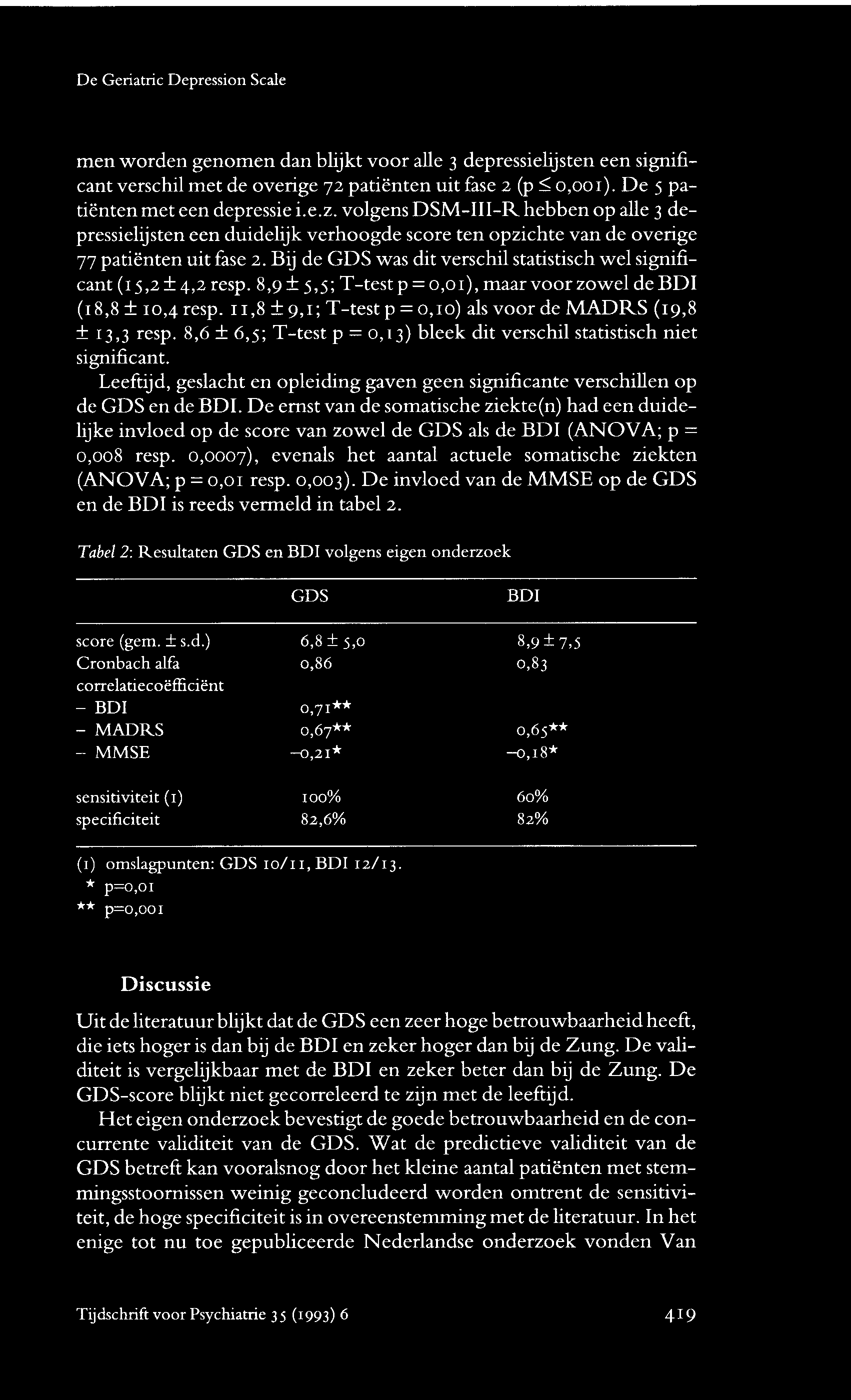 Bij de GDS was dit verschil statistisch wel significant (15,2 ± 4,2 resp. 8,9 ± 5,5; T-test p = 0,0 maar voor zowel de BDI (18,8 ± 10,4 resp.