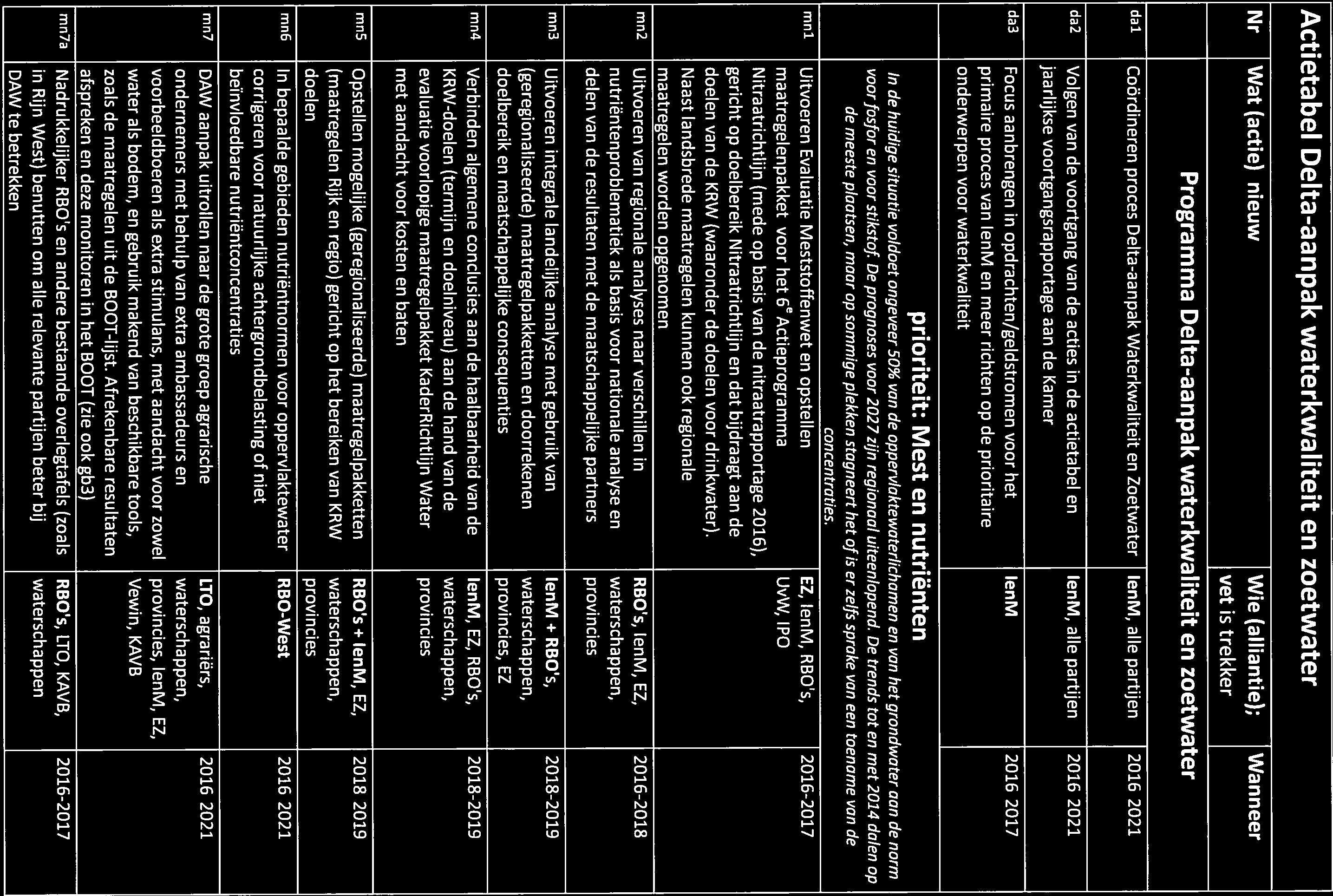Actietabel Delta-aanpak waterkwaliteit en zoetwater Nr Wat (actie) nieuw Wie (alliantie); Wanneer vet is trekker Programma Delta-aanpak waterkwaliteit en zoetwater dal Coördineren proces Delta-aanpak