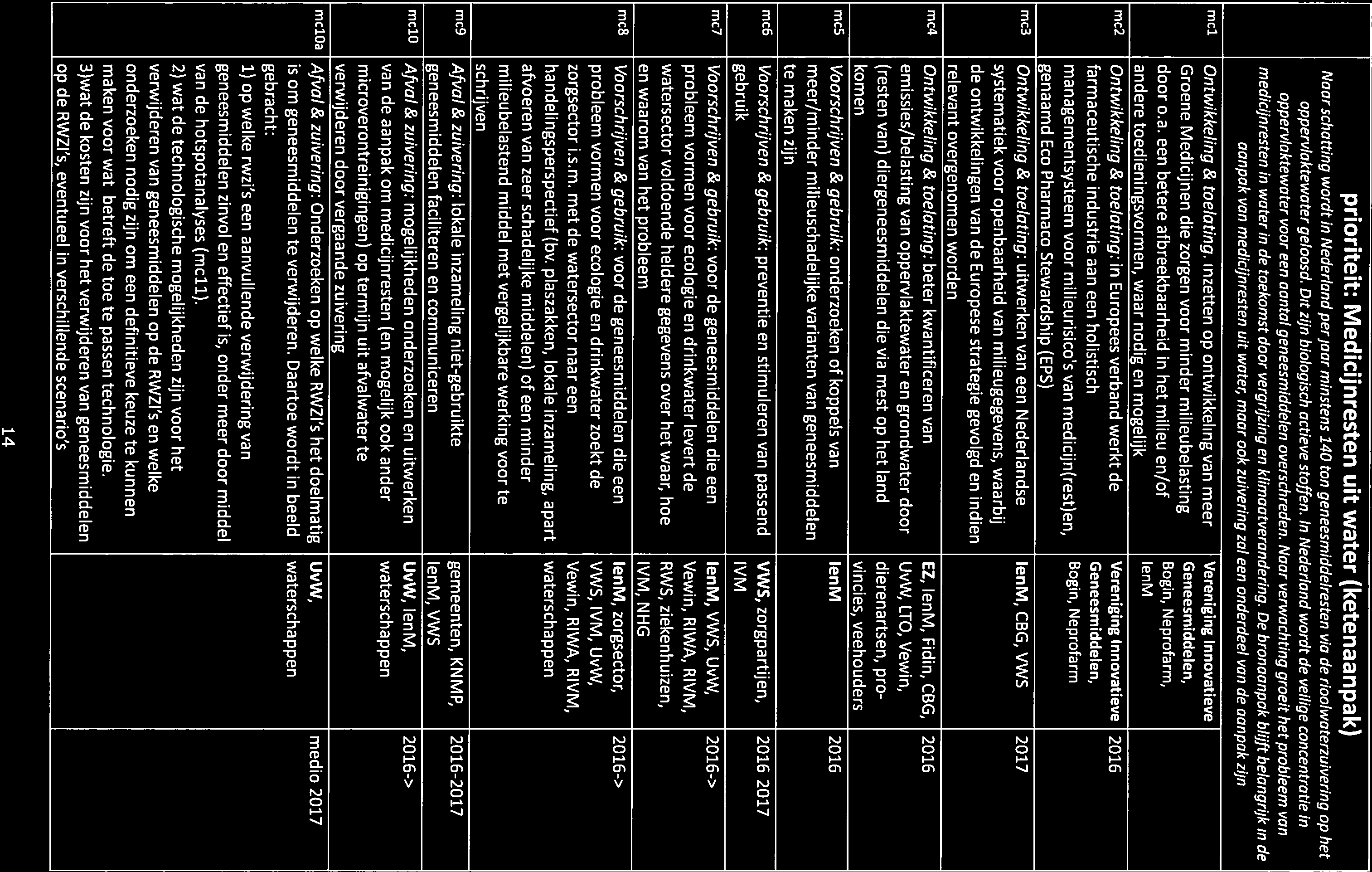 prioriteit: Medicijnresten uit water (ketenaanpak) Naar schatting wordt in Nederland perjaar minstens.240 ton gen eesmiddelresten via de rioolwaterzuivering op het oppervlaktewater geloosd.