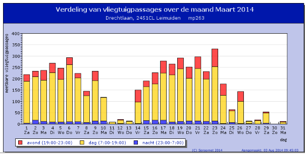 Bijlage 3 Gegevens Maart 2014 Aantal KLM Passages >600 en <800 m (maart 2014) Tijdstip Duur sec. SEL db(a) LAmax db(a) Radar informatie Hoogte in m Toestel 5-3-2014 17:40 127 81.1 69.