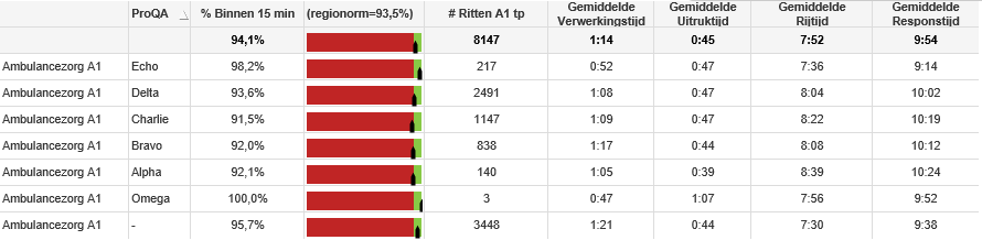 De stiptheidsacties in het kader van de vastgelopen CAO onderhandelingen veroorzaakten een dip het percentage ambulanceritten binnen normtijd in de zomermaanden 2015.