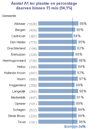 Percentage A1-incidenten op tijd ter plaatse, per gemeente Voor alle gemeenten ligt het