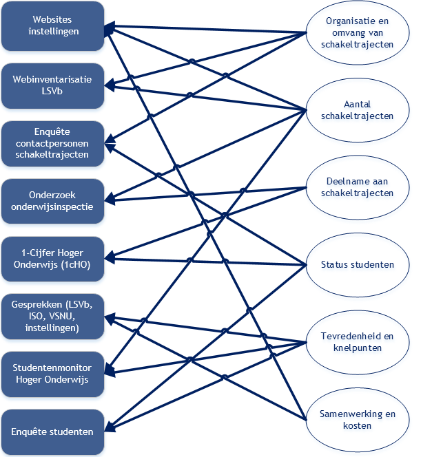 Schakelstudenten (hoofdstuk 3): 11. Hoe heeft de instroom in de wo-bachelor zich ontwikkeld? 12. Hoe heeft de instroom in de master zich ontwikkeld? 13.