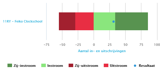 Aantal leerlingen in groep 8 met een eigen leerlijn voor taal én rekenen dat het beoogde tussen einddoel haalde*) 1 0 0 1 0 0 *)Richtlijn