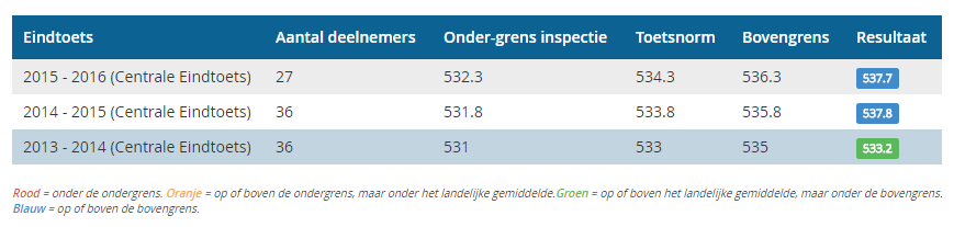 functioneren in het VO - Resultaten van leerlingen met specifieke onderwijsbehoeften.