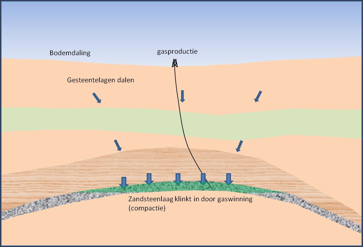 5. Bodemdaling In een gasveld veroorzaakt de winning van aardgas een vermindering van de druk in de poriën van de gasvoerende gesteentelaag.