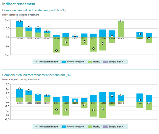 Marktwaardeontwikkeling De waardeontwikkeling van het vastgoed van Lefier is in 2015 relatief hoog met een absolute stijging van 200,4 miljoen.