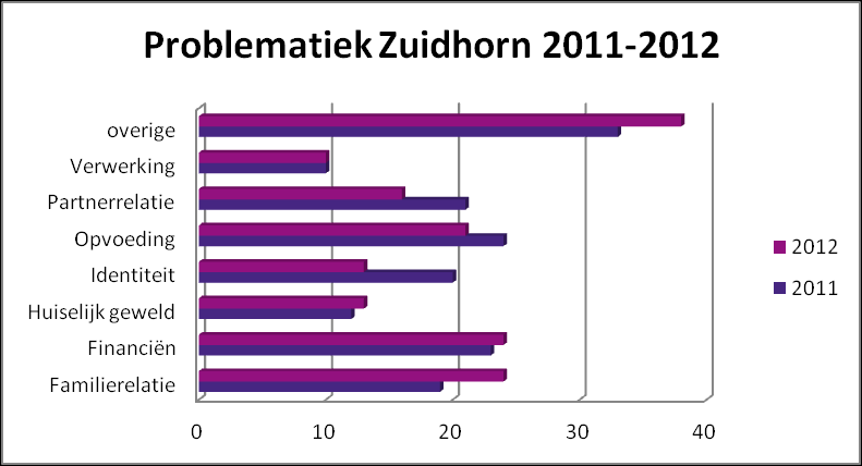 Problematiek bij afsluiting Zuidhorn Familierelatie 19 12 24 15 126% Financiën 23 14 24 15 104% Gezondheid 7 4 6 4 86% Huiselijk geweld 12 7 13 8 108% Identiteit 20 12 13 8 65% Opvoeding 24 15 21 13