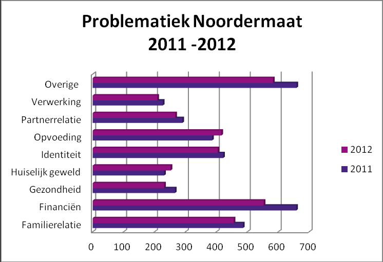 Noordermaat Problematiek bij afsluiting t.o.v.