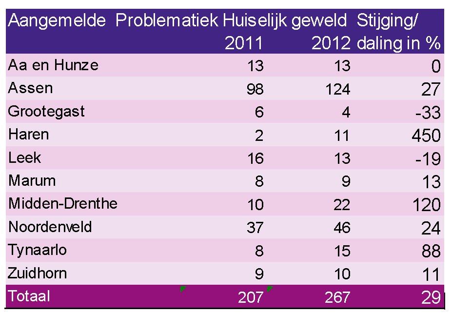 Werkwijze veranderd in Drenthe In de loop van 2012 is de werkwijze in Drenthe gewijzigd.