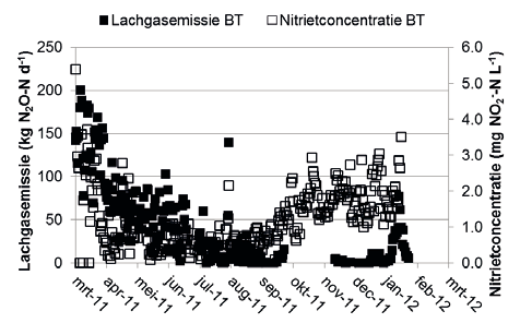 5.1.3 Correlatie lachgasemissie en nitriet Lange termijn Figuur 18 geeft de daggemiddeldes weer van de nitrietconcentratie in de BT en de lachgasemissie uit de BT.
