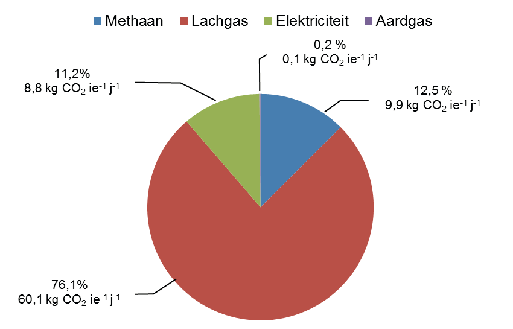 Uit Figuur 44 wordt duidelijk dat gedurende een groot gedeelte van het jaar lachgas de belangrijkste bijdrage vormt aan de CO 2 footprint van de zuivering.