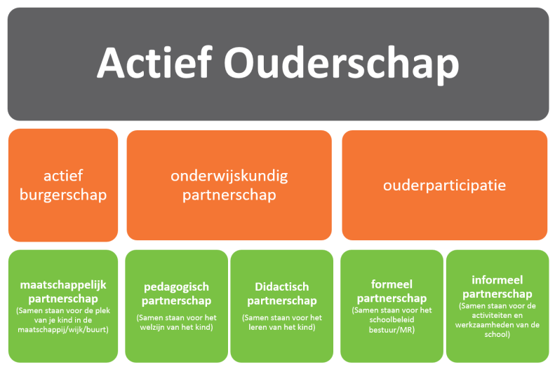 In een korte introductie door Rietje Voorn van Actief Ouderschap, is uitgelegd dat we deze avond met elkaar in gesprek gaan over de samenwerking tussen ouders en school.