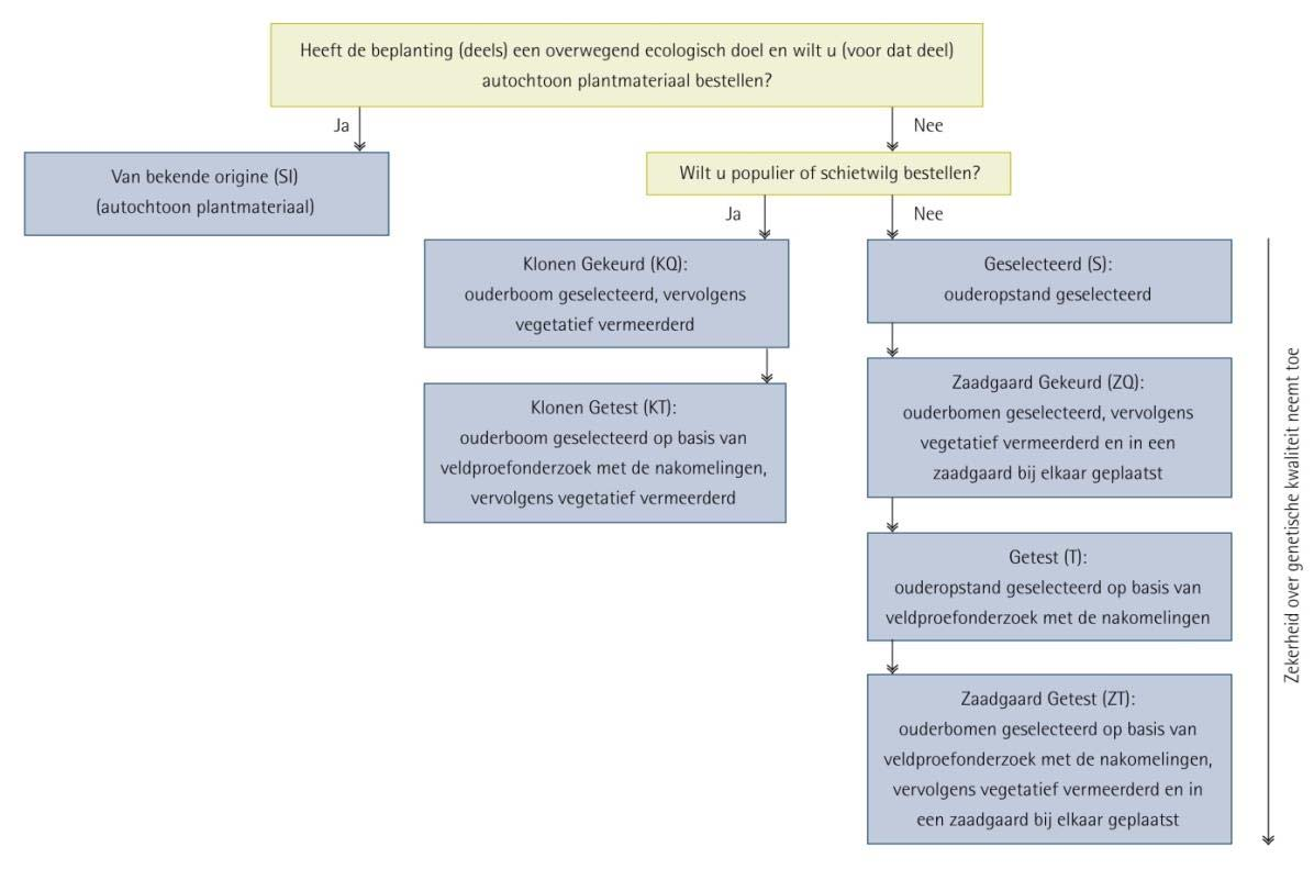 Basis- en ondercategorieën Geselecteerd (S, selected) Gekeurd (Q, qualified) Klonen gekeurd (KQ) Zaadgaard gekeurd (ZQ)