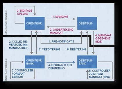 4.3 Klassieke betaalmiddelen Incasso De automatische incasso werd geïntroduceerd in 1960 en sinds 1972 bieden vrijwel alle banken het interbancair girale betaalproduct aan in het retail