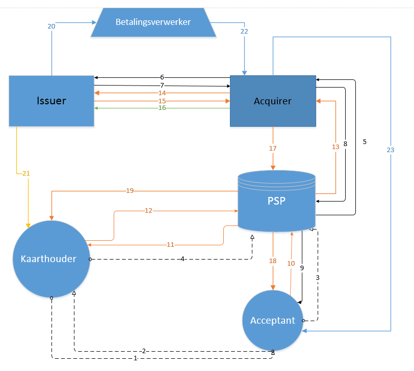 Hoewel men er vraagtekens bij kan zetten, zijn vanuit de vrijstellings-systematiek de debiteur-bank diensten vrijgesteld op grond van art. 135, lid 1, sub d, Btw-richtlijn jo. art. 11, lid 1, sub j, Wet OB 1968.