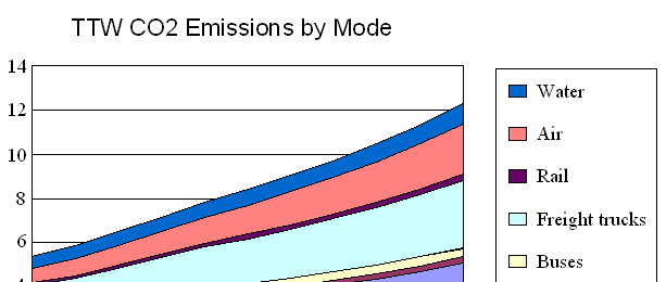 De gezaghebbende studie Mobility 2030 van de World Business Council for Sustainable Development 6 toont aan dat het aandeel in CO 2 -emissies van de luchtvaart relatief het snelste stijgt van alle