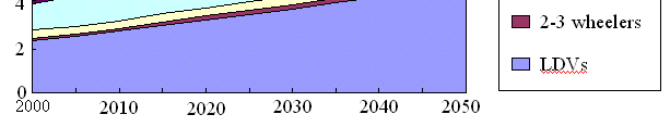 Indien rekening wordt gehouden met de niet-co 2- klimaateffecten, zal de luchtvaart in 2050 bijna de grootste bijdrage leveren aan het klimaatprobleem van alle transportmodaliteiten.