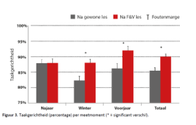 Matig tot intensief of complex bewegen? Bijna alle interventies van de meta-analyse bestaan uit programma s waarin matig tot intensief wordt bewogen.