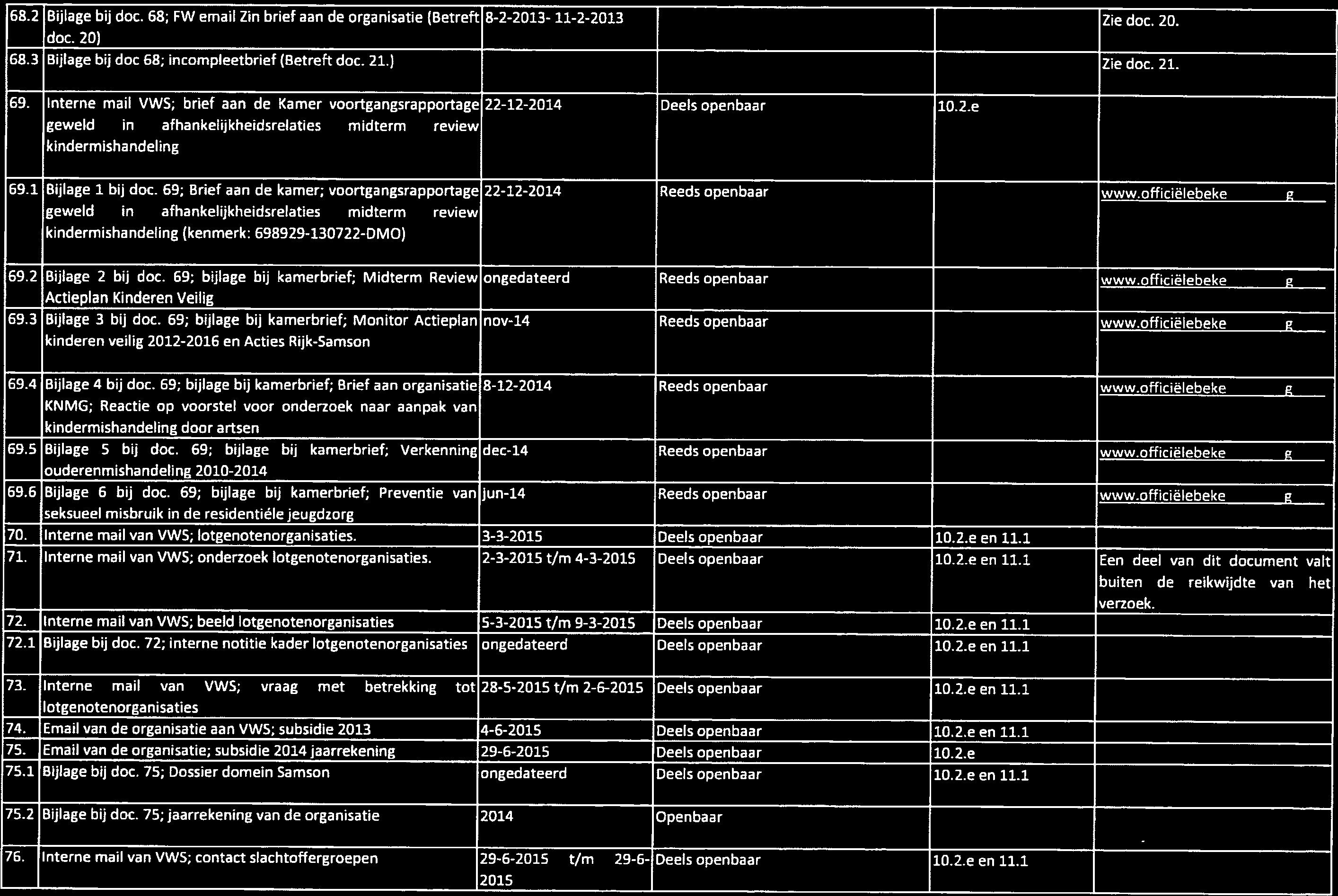 68.2 Bijlage bij doc. 68; FW email Zin brief aan de Organisatie (Betreft 8-2-2013-11-2-2013 Zie doc. 20. doc. 20) 68.3 Bijlage bij doc 68; incompleetbrief (Betreft doc. 21.) Zie doc. 21. 69.