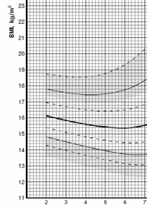Plotten van de BMI Zoek op de X-as van de Vlaamse BMI-curven het overeenkomstige leeftijdspunt op en markeer dit.