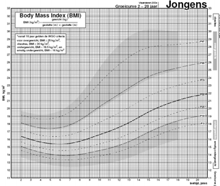 Plotten van BMI Zoek op de Y-as het cijfer overeenkomstig de berekende BMI en markeer dit punt (1 hokje is 0,2 kg/m2). Dit betekent dat ofwel op de lijn of net tussen 2 lijnen wordt geplot.