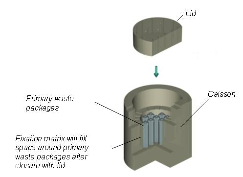 Figuur 28: Referentieconcept voor de supercontainer voor afval van categorie C Na conditionering wordt de supercontainer (voor afval van categorie C) of de monoliet (voor afval van categorie B) via