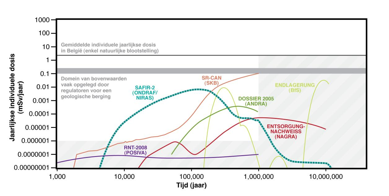 Figuur 60: Vergelijking van de berekende doses voor geologische berging van radioactief afval in België (SAFIR 2), Finland (RNT-2008), Frankrijk (DOSSIER 2005), Duitsland (ENDLAGERUNG), Zweden