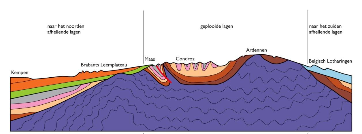 Figuur 11: Doorsnede van de Belgische ondergrond van noord naar zuid In noordoostelijke richting neemt het aantal nog aanwezige lagen en de dikte van die lagen toe.