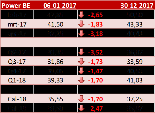 Power BE Power BE Forwards, gelijke prijzen verwacht In navolging van Nederland is ook in België de power curve sterk afgekomen.