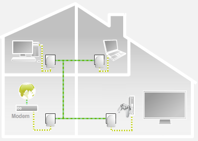 - Klik op U hebt al een stopcontactnetwerk (HomePlug).