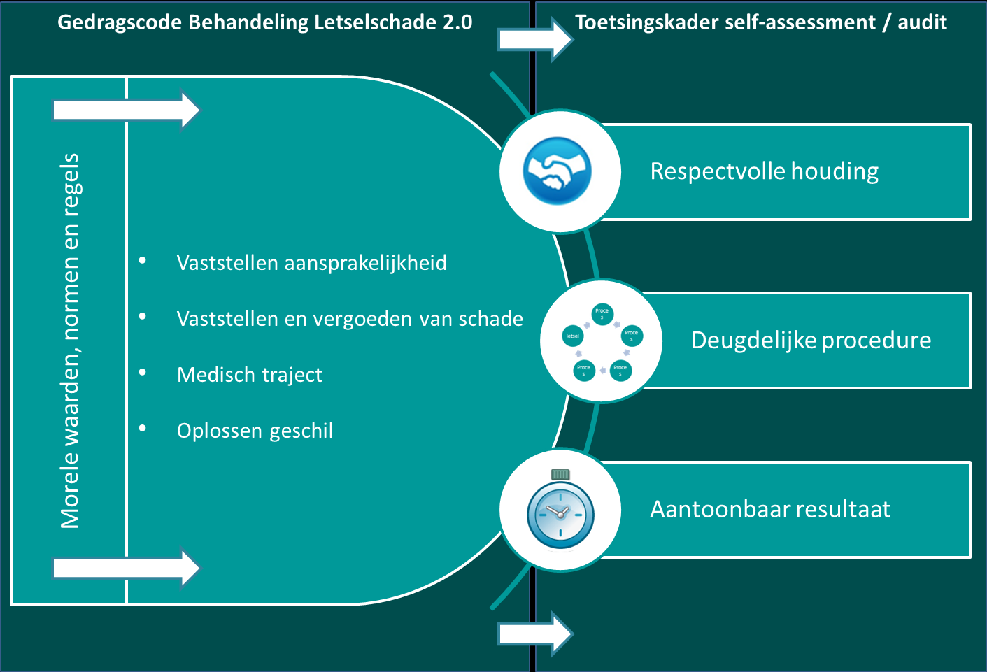 2. GBL toetsing In dit hoofdstuk worden het toetsingskader en de toetsingscyclus toegelicht. 2.1 Toetsingskader De GBL neemt morele waarden, normen en regels als vertrekpunt.