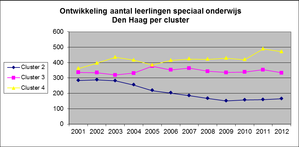 Opvallend is verder dat het openbaar onderwijs een groot en redelijk stabiel aandeel heeft in het speciaal onderwijs, namelijk 75%.