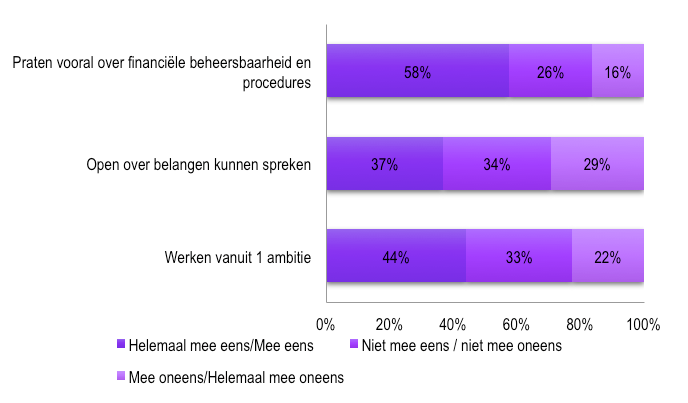 De scholen is gevraagd om de volgende drie stellingen te beoordelen over de wijze waarop samenwerkingsverbanden passend onderwijs implementeren.