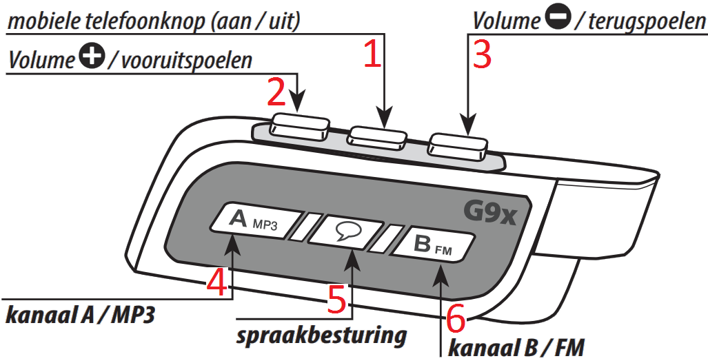 1.4 Scala Rider G9 / G9x Systeem Aan/Uit Druk 2 sec. op (1). Gesproken menu Druk 2 seconden tegelijkertijd op A (4) en B (6). Pairen Telefoon - Kanaal 1: Druk 5 sec. op (1). - Kanaal 2: Druk 5 sec.