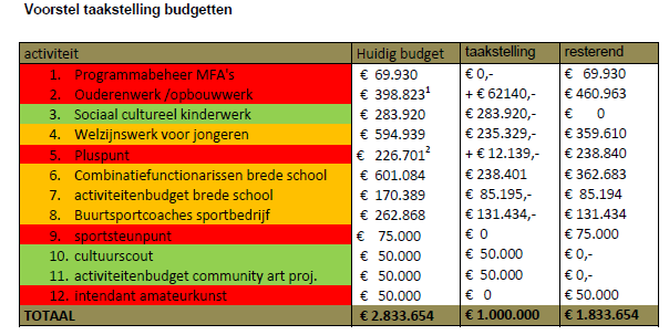 Afwegingskader vertaling Taakvelden/activiteiten waarop wordt voorgesteld een (beperkt) aantal taken te schrappen: Brede school Kunst en cultuur Sport Openbaar vervoer Citymarketing