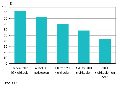 Meer melkkoeien op het bedrijf leidt vaker tot het altijd op stal houden van de koeien.