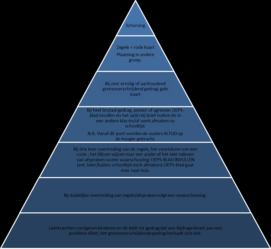 Schematisch overzicht