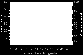 Aantal rosse grutto s in mei 2004 in het westvak. Er is onderscheid gemaakt tussen foeragerende (F) en nietfoeragerende (N) vogels.
