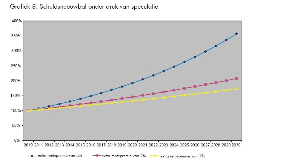 De rentesneeuwbal?