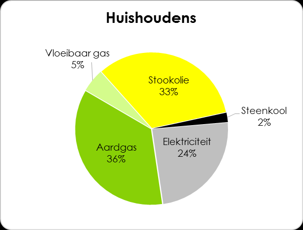 Grafiek 8: De uitstoot per energiedrager voor huishoudens in 2011 Bron: Nulmeting VITO 2013 In 2011 woonden 12 235 huishoudens in de stad Deinze.